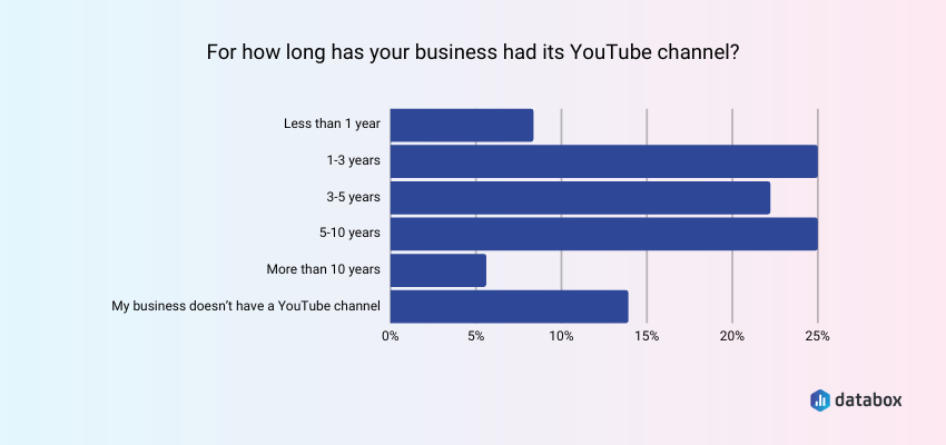 Average youtube watch discount time