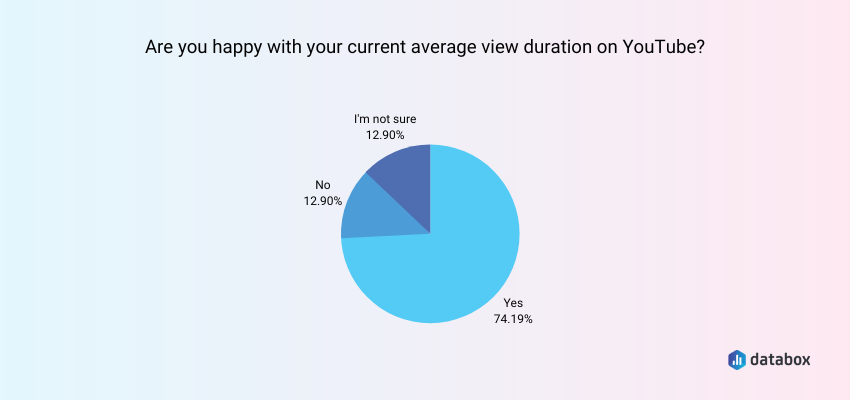 Are companies satisfied with their current average view duration on Youtube?