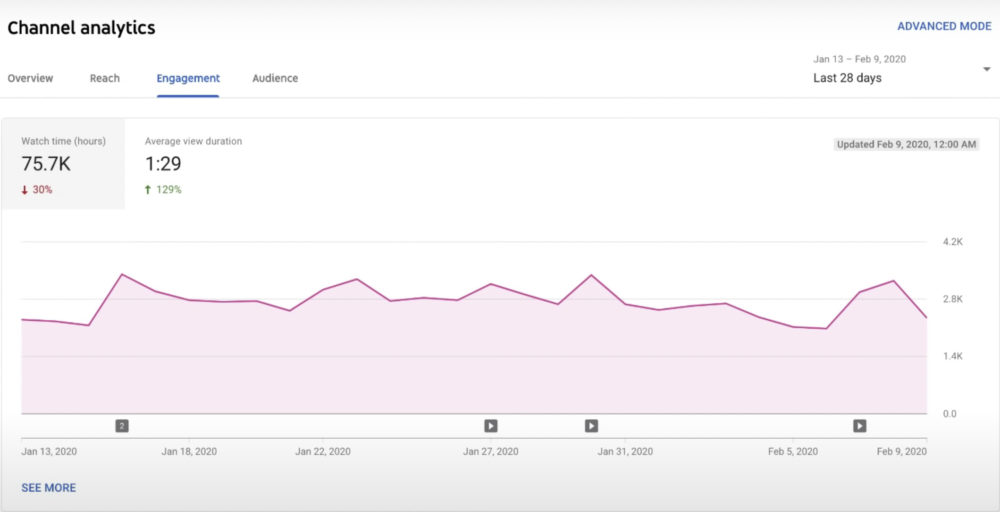 View time on online youtube