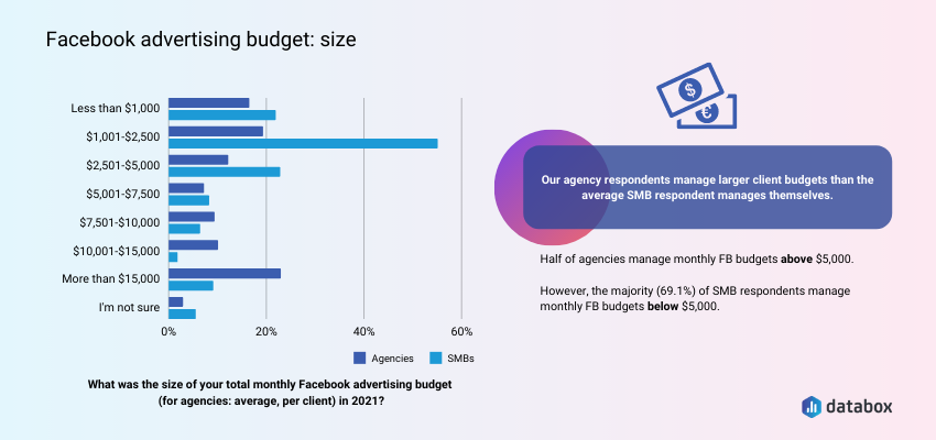 The 2022 State of Facebook Ads Performance