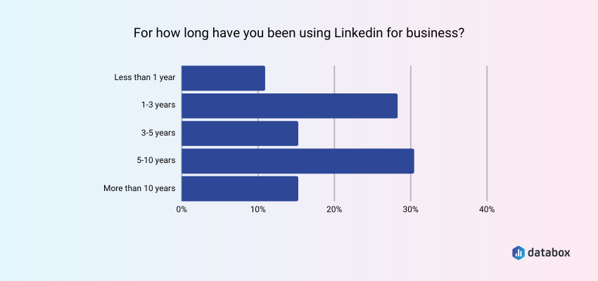 Is LinkedIn Advertising Effective?