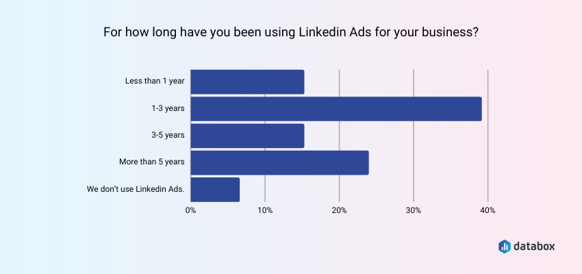 majority of marketers have been advertising on LinkedIn for over a year