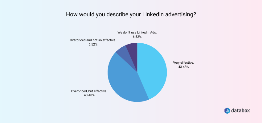 is LinkedIn advertising effective?