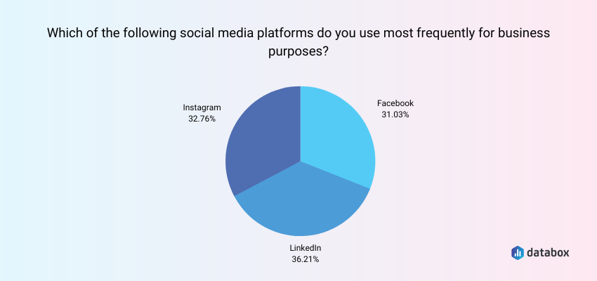 Most Popular Social Media Platforms for Small Businesses