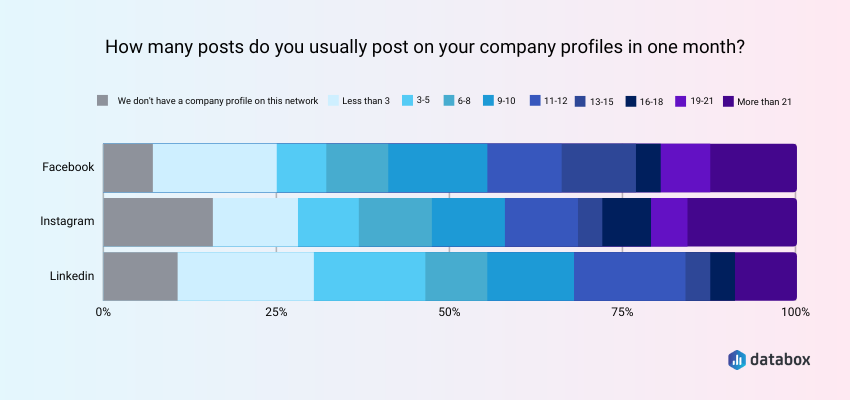 How Often Should You Post on Social Media?