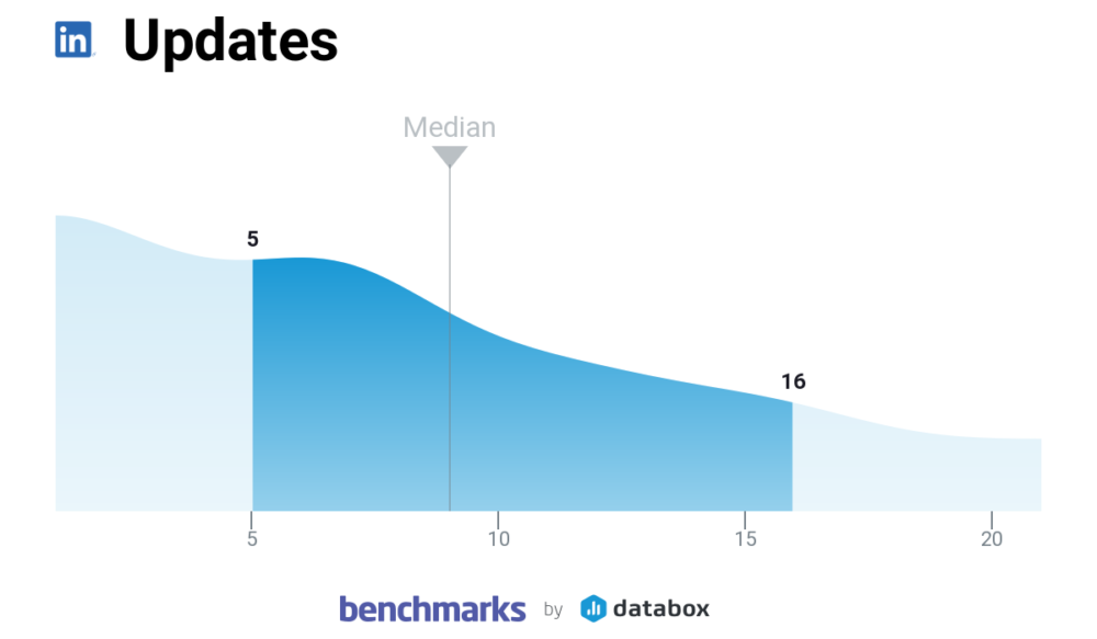 LinkedIn Company Page Benchmarks for SMBs