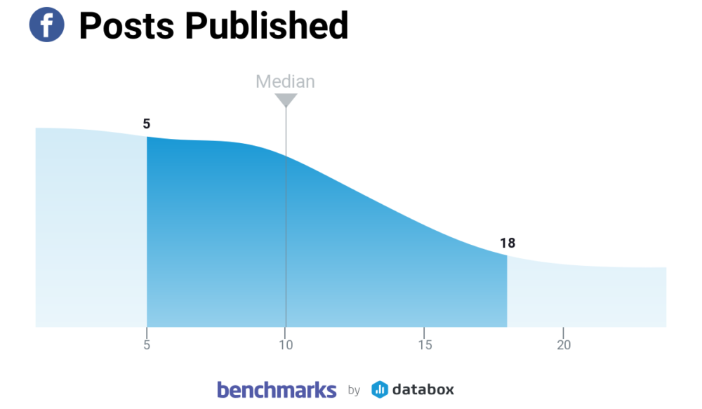 How Often Should You Post on Facebook?