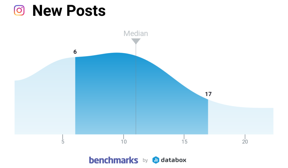 How Often Should You Post on Instagram?