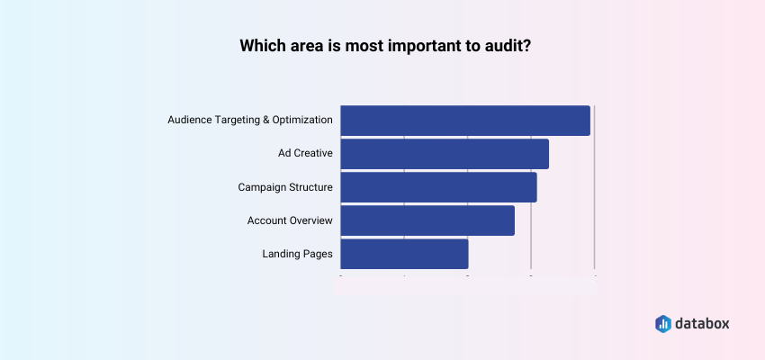 most important facebook ads audit areas