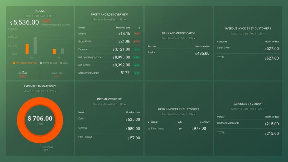 Restaurant KPI and Revenue Overview Dashboard example