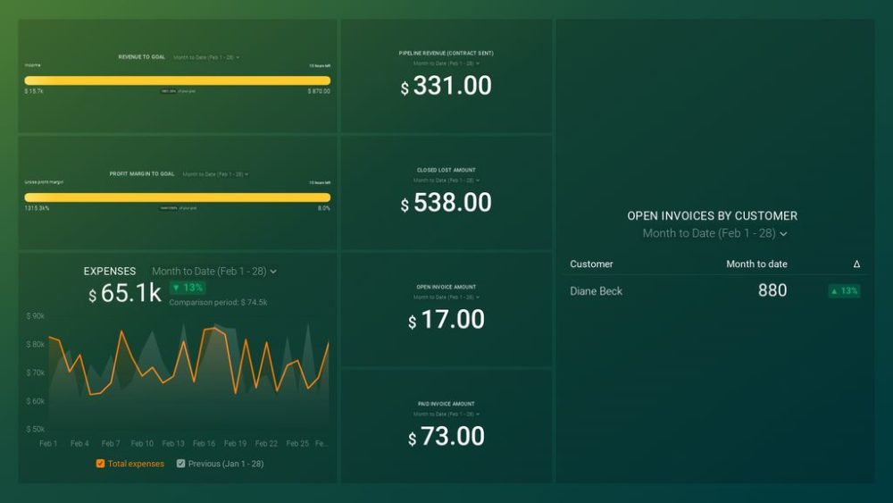 Financial Performance Dashboard example