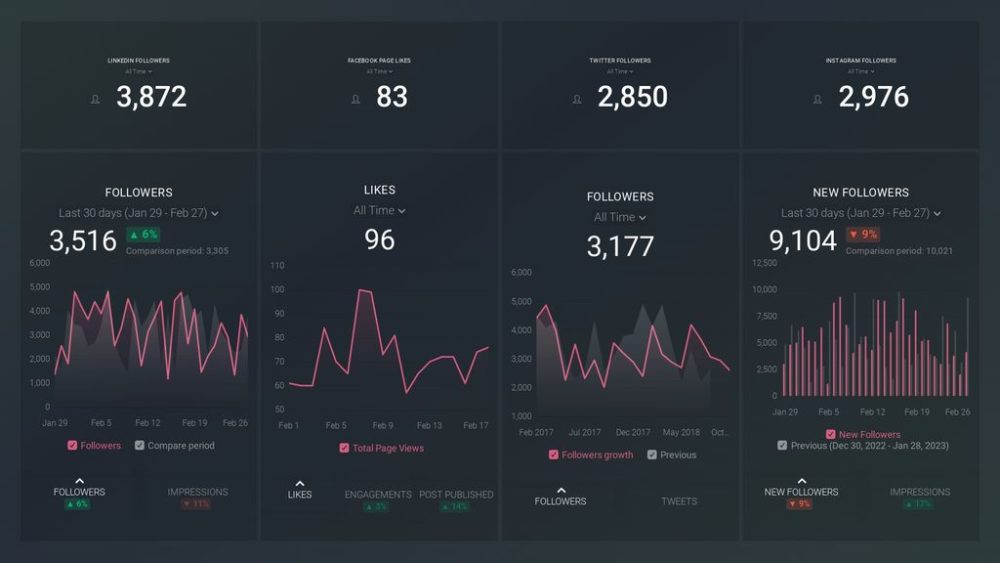 Restaurant Social Media Accounts Performance Dashboard example