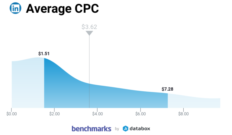 What Is a Good CPM on LinkedIn for B2B Companies and How to Improve It ...