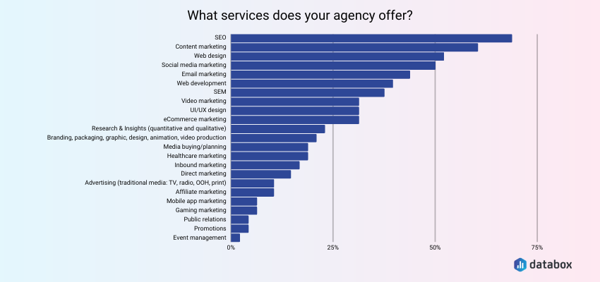 Top Services Marketing Agencies Provide