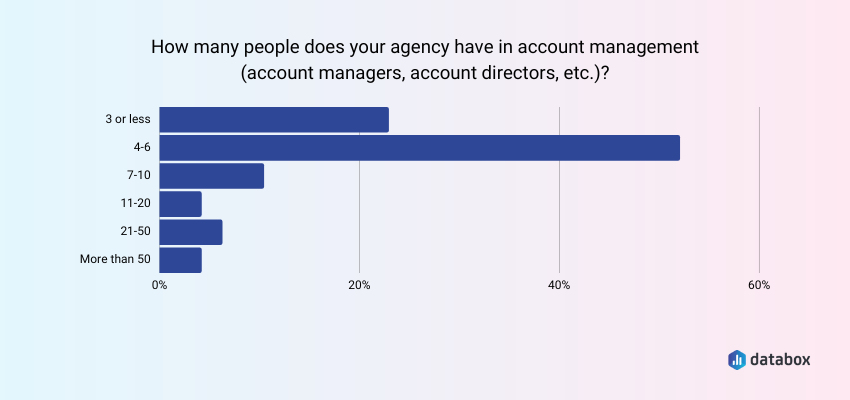 Average Account Management Team Size