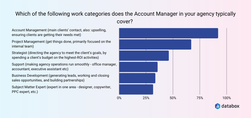 Average Account Manager’s Scope of Work