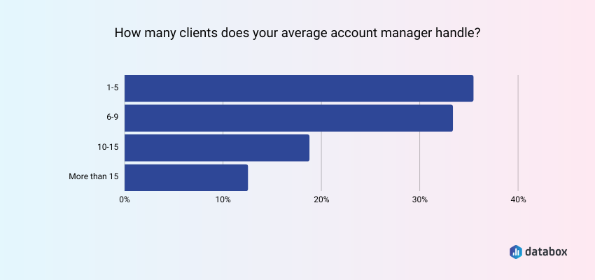 Typical Number of Clients Handled by an Account Manager