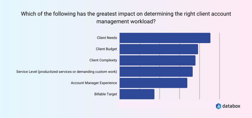 Factors that Determine Client Account Management Workload