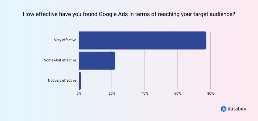 How Effective Are Google Ads Compared to Other Advertising Platforms?