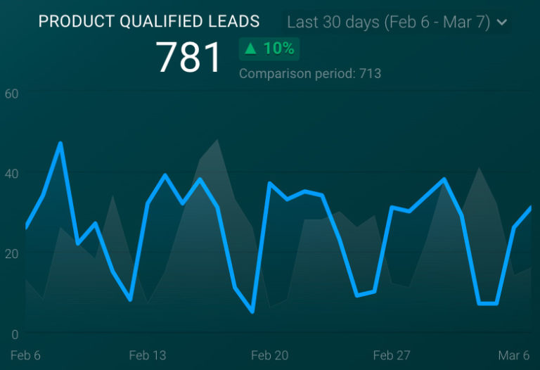 18 SaaS Metrics and KPIs Every Company Should Track - Databox