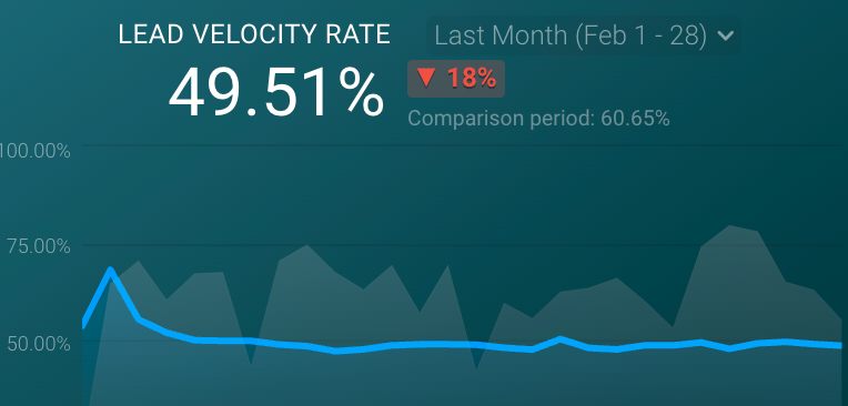 Qualified Lead Velocity Rate (LVR)