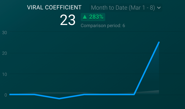 Viral Coefficient