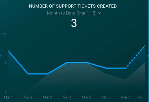 18 SaaS Metrics and KPIs Every Company Should Track - Databox