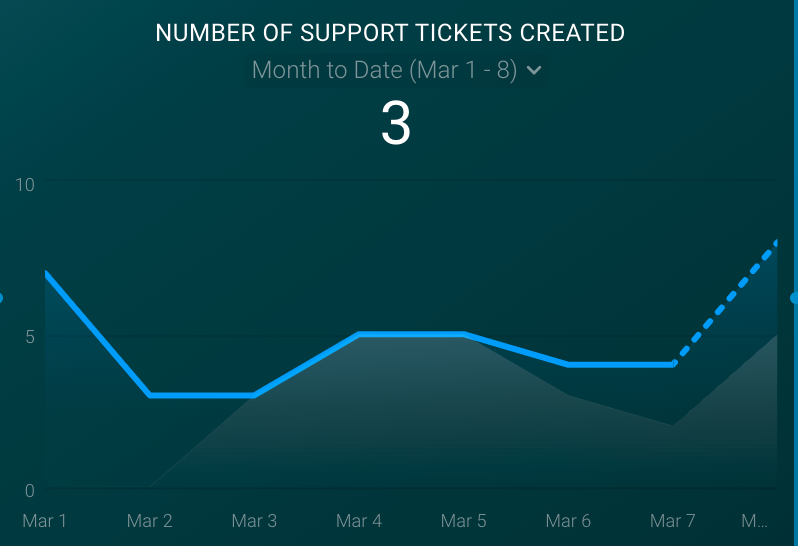 Number of Support Tickets Created