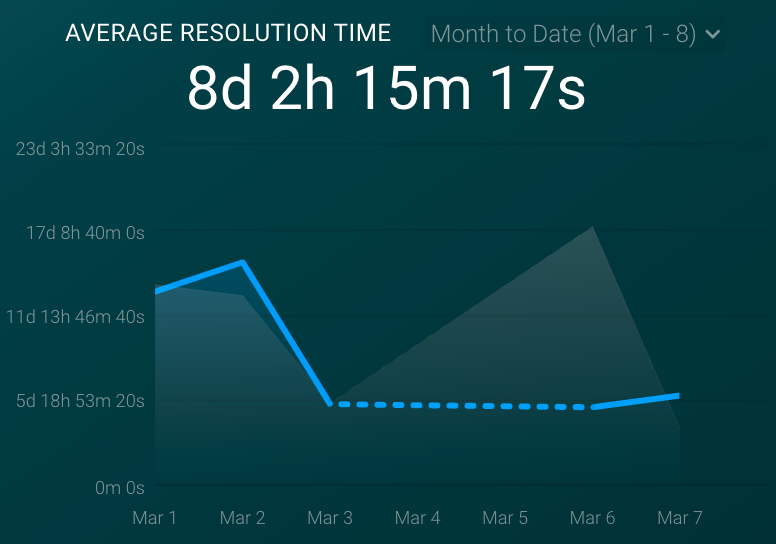 Average Resolution Time