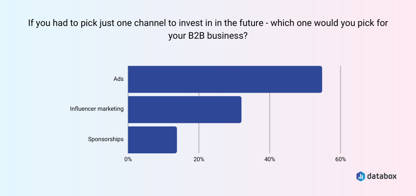 preferred advertising channel for B2B companies