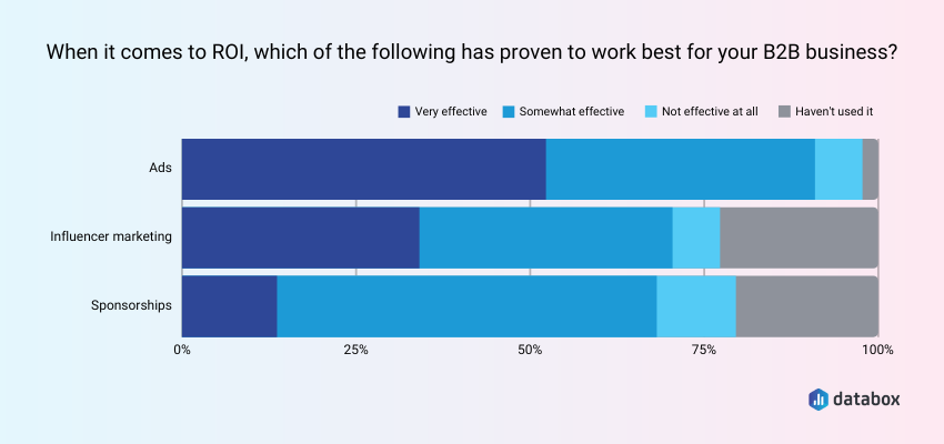 Ads, Sponsorships, or Influencer Campaigns? Which Works Best for B2Bs