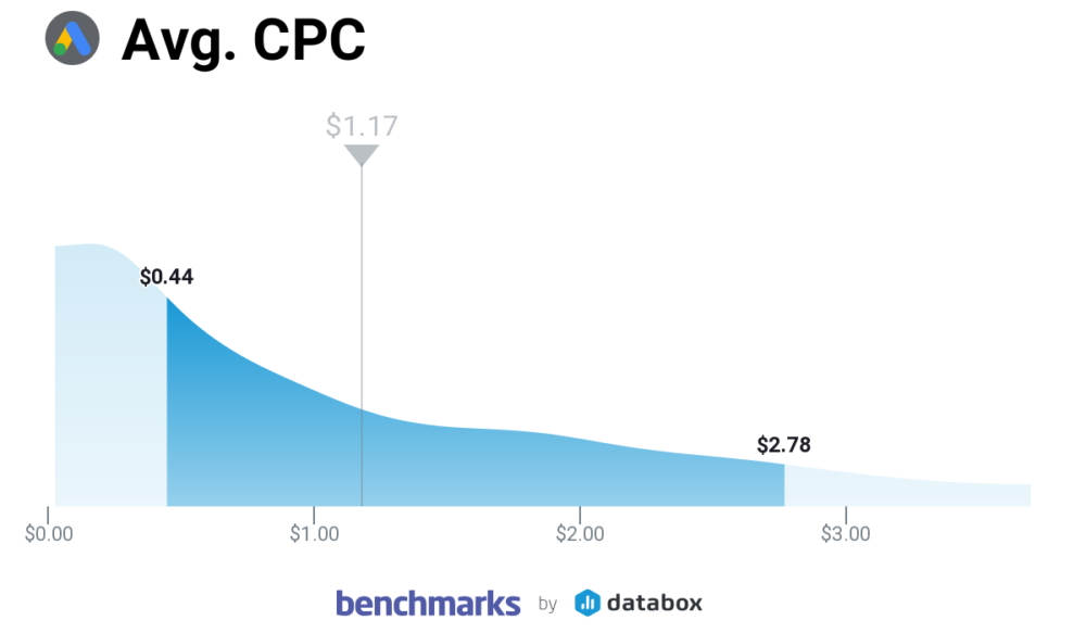 average CPC for google ads