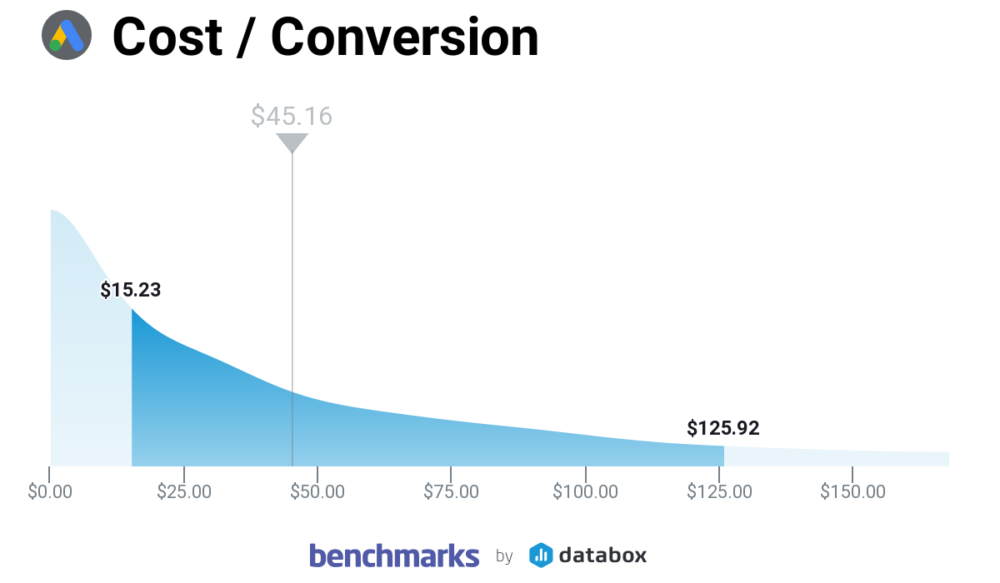 Google ads cost per conversion