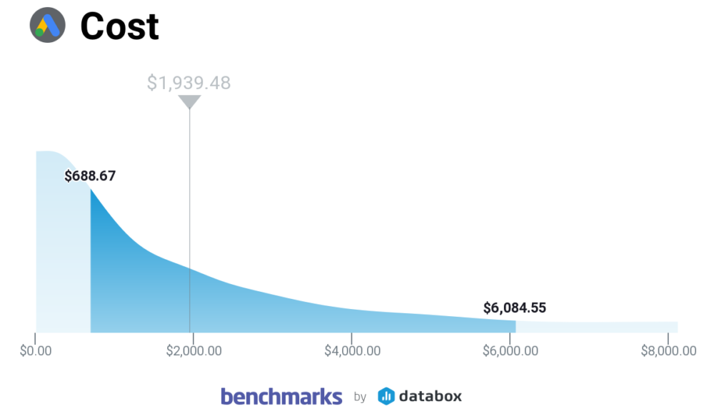 cost google ads