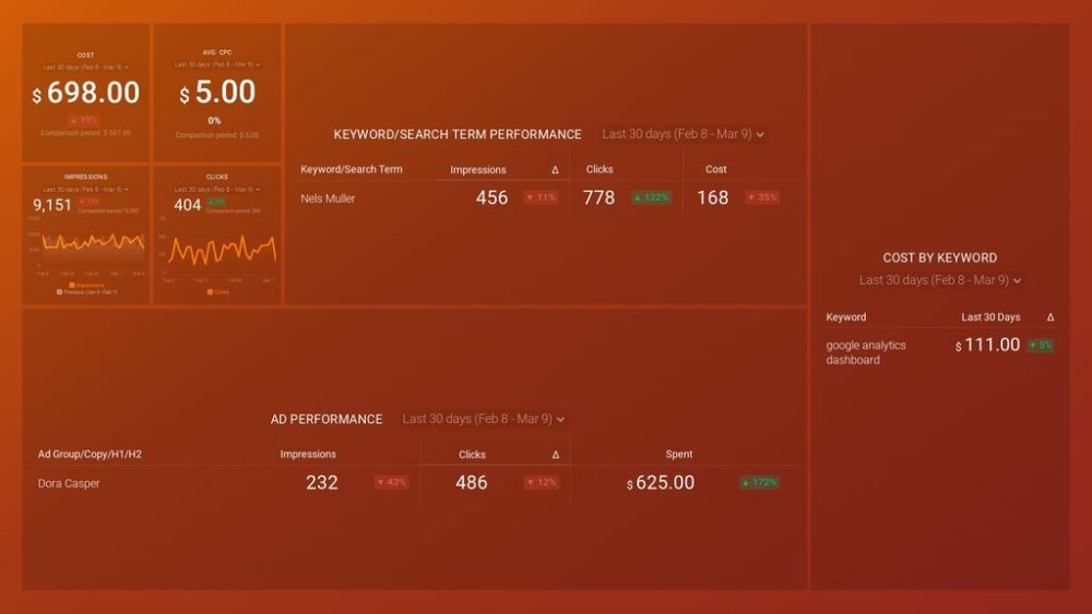 Google Ads (Ad Groups and Keywords Performance) Dashboard 