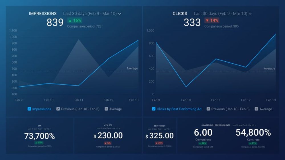 Google Ads Campaign Performance Dashboard