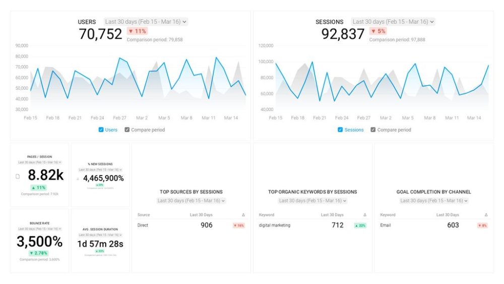 Google Analytics Website Traffic & Engagement Report