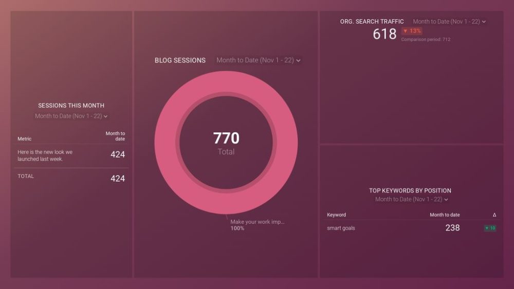 Blog Traffic Distribution Report