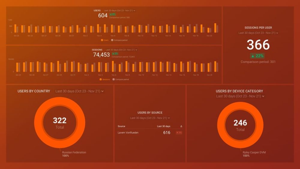 Google Analytics 4 Audience Overview Report