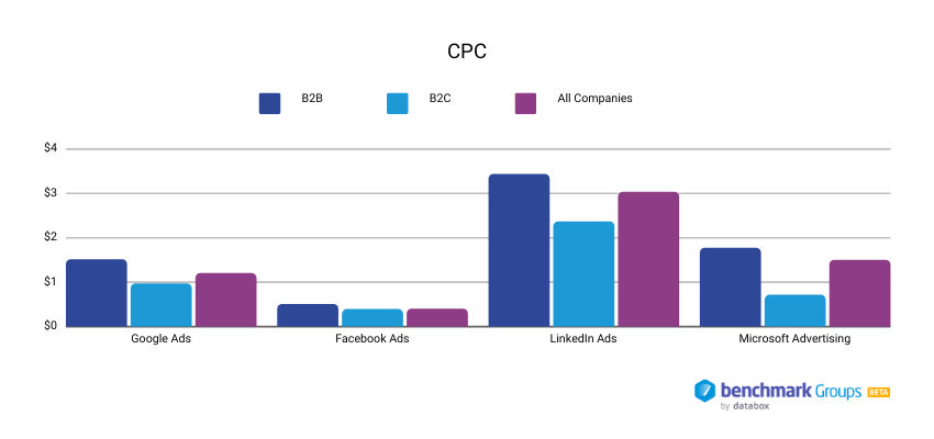 median value of CPC compared to median value of CPC for B2B and B2C