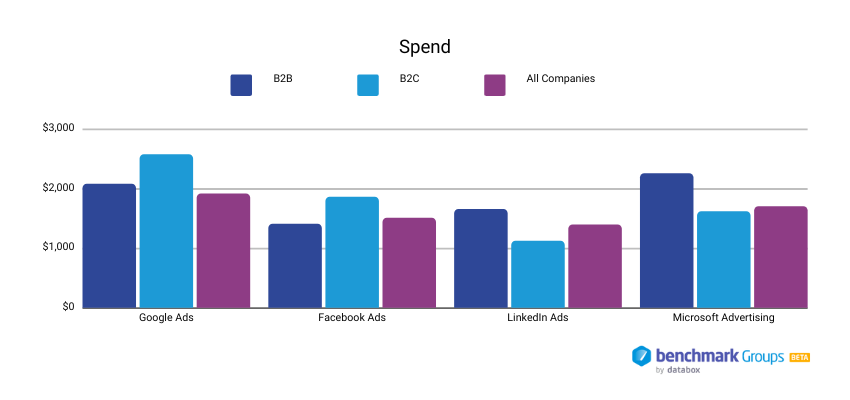 median value of ad spend compared to median value of ad spend for B2B and B2C