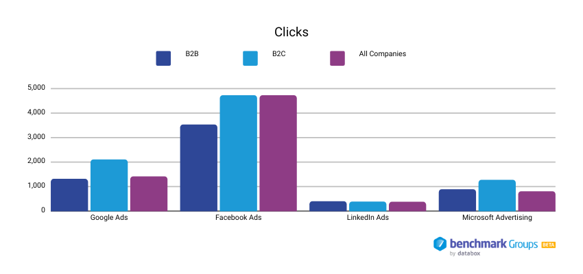 median value of clicks compared to median value of clicks for B2B and B2C