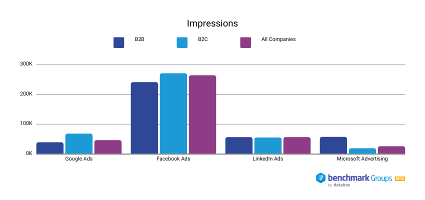 median value of impressions compared to median value of impressions for B2B and B2C