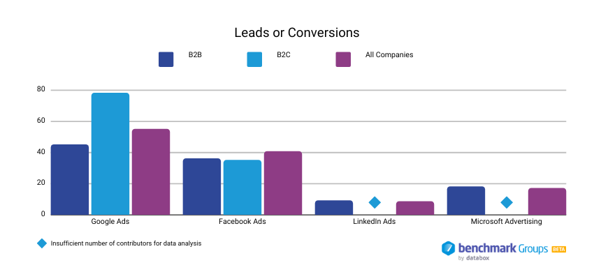 median value of leads/conversions compared to median value of leads/conversions for B2B and B2C