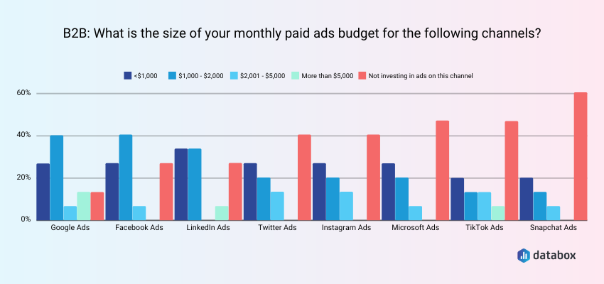 Monthly Paid Ads Budget for B2B Companies