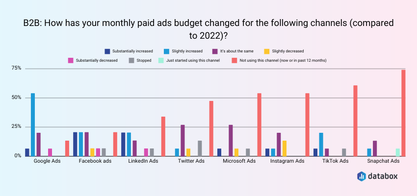 Ad Budget Changes for B2B Companies in 2023