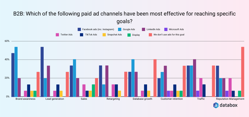 B2B Companies’ Most Effective Paid Ad Channels