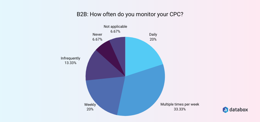 Monitor CPC Multiple Times a Week