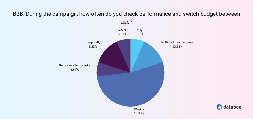 Check Campaign Performance and Switch Budgets Between Ads Every Week