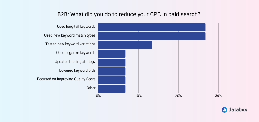 Lower Paid Search CPC by Using Long Tail Keywords and New Keyword Match Types